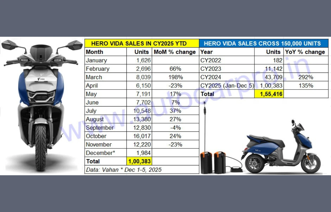 Vida scooter sales have surpassed 100,000 units for the first time in a year. Featured Image
